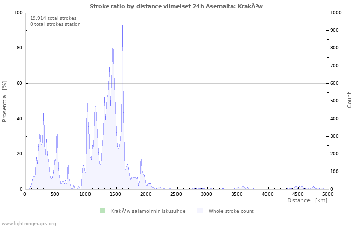 Graafit: Stroke ratio by distance