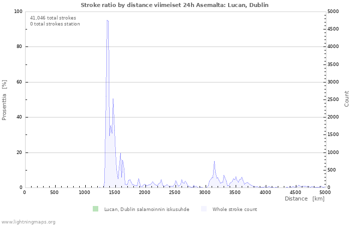 Graafit: Stroke ratio by distance