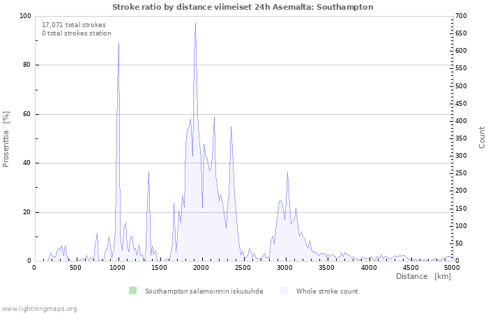 Graafit: Stroke ratio by distance