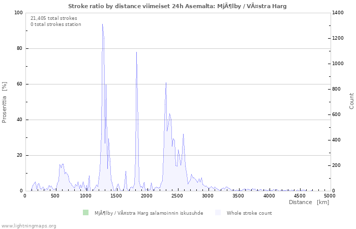 Graafit: Stroke ratio by distance