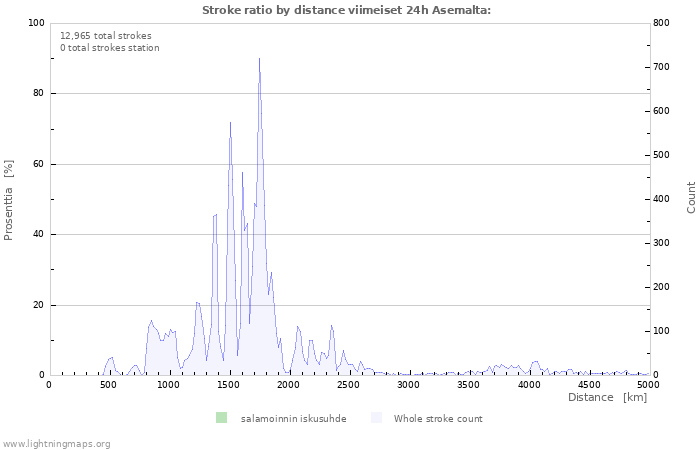 Graafit: Stroke ratio by distance