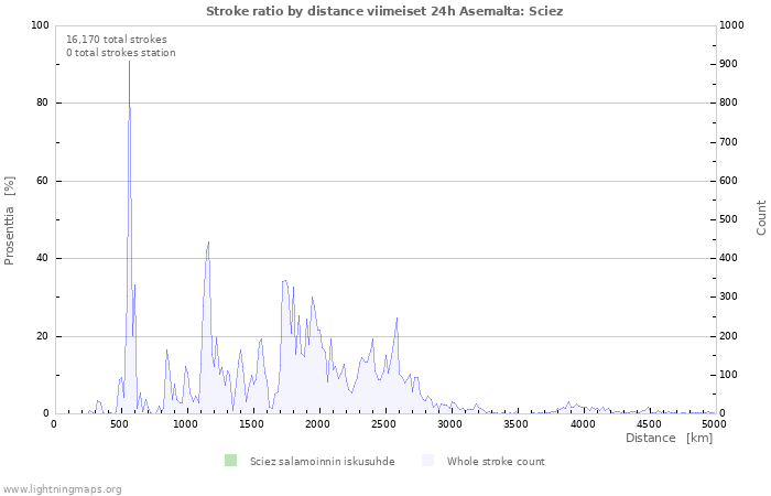 Graafit: Stroke ratio by distance