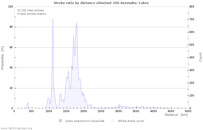 Graafit: Stroke ratio by distance