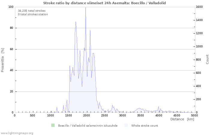 Graafit: Stroke ratio by distance