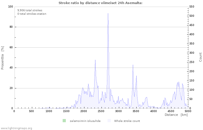 Graafit: Stroke ratio by distance