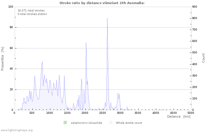 Graafit: Stroke ratio by distance