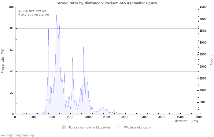 Graafit: Stroke ratio by distance