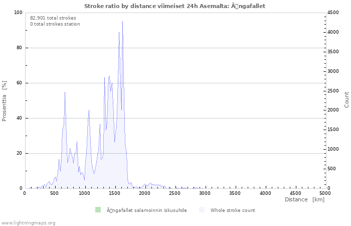 Graafit: Stroke ratio by distance