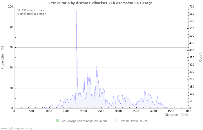 Graafit: Stroke ratio by distance