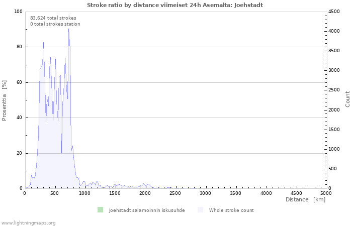 Graafit: Stroke ratio by distance