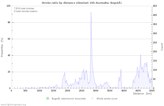 Graafit: Stroke ratio by distance