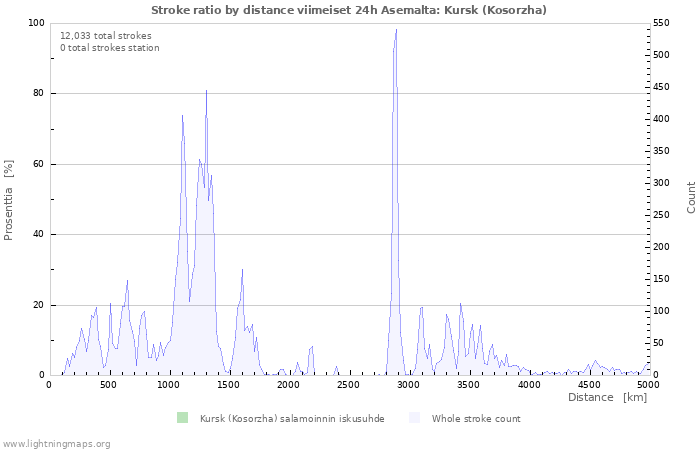 Graafit: Stroke ratio by distance