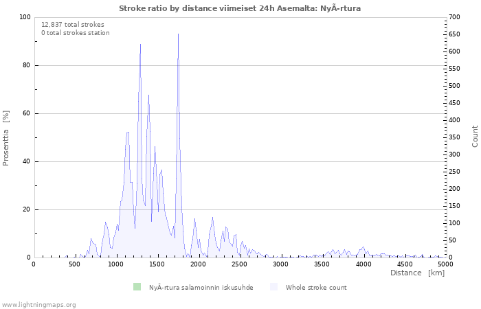 Graafit: Stroke ratio by distance