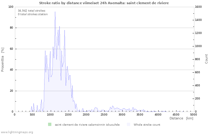 Graafit: Stroke ratio by distance