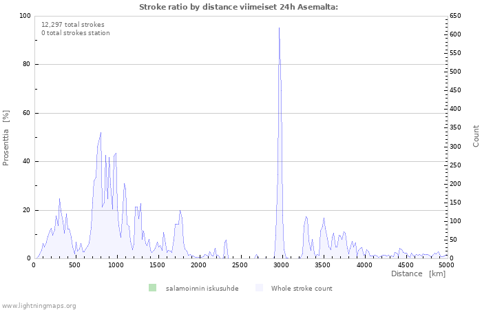 Graafit: Stroke ratio by distance