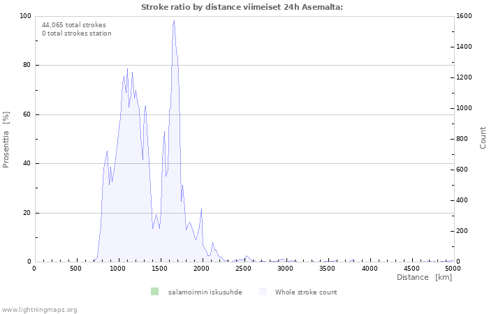 Graafit: Stroke ratio by distance