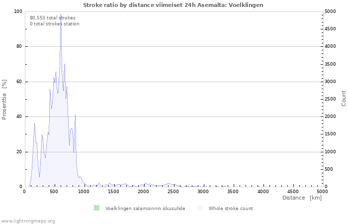 Graafit: Stroke ratio by distance