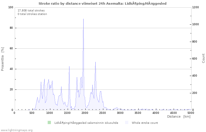 Graafit: Stroke ratio by distance