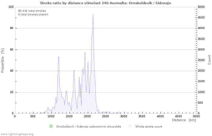 Graafit: Stroke ratio by distance