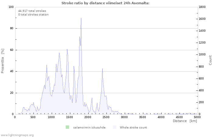 Graafit: Stroke ratio by distance