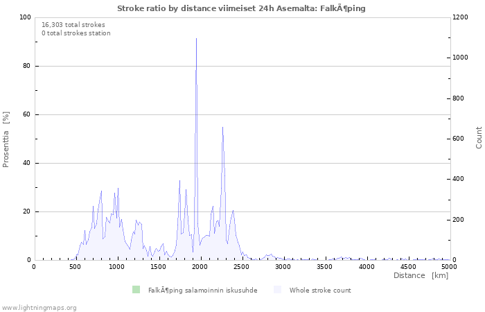 Graafit: Stroke ratio by distance