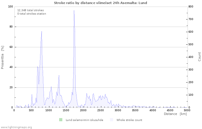 Graafit: Stroke ratio by distance