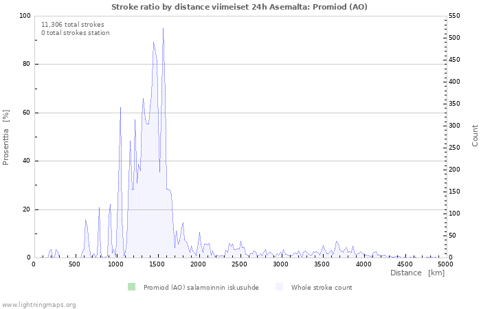 Graafit: Stroke ratio by distance