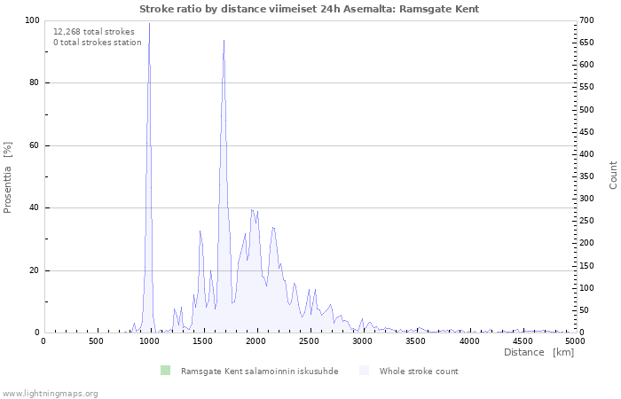 Graafit: Stroke ratio by distance