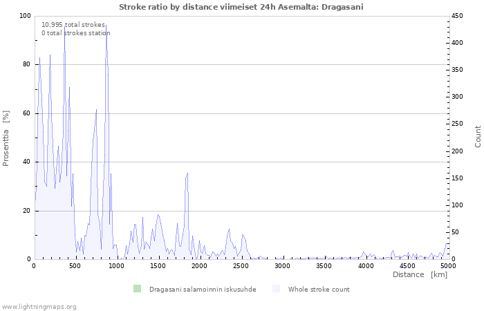 Graafit: Stroke ratio by distance