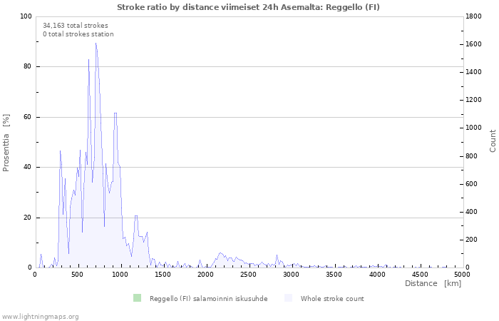 Graafit: Stroke ratio by distance