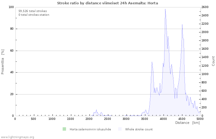 Graafit: Stroke ratio by distance