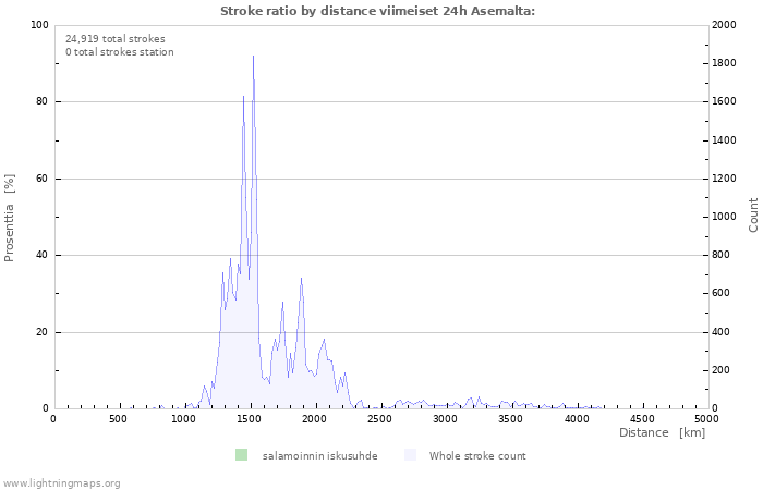 Graafit: Stroke ratio by distance