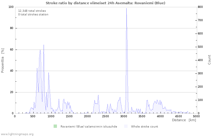 Graafit: Stroke ratio by distance