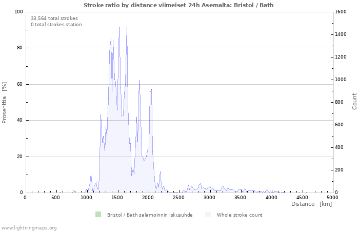 Graafit: Stroke ratio by distance