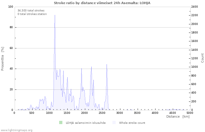 Graafit: Stroke ratio by distance