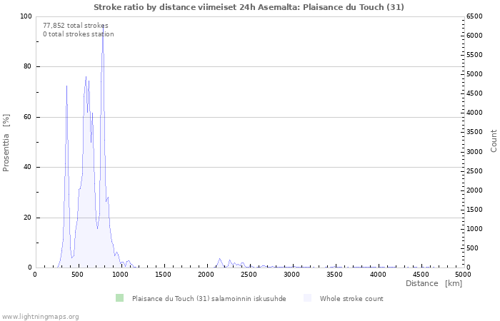 Graafit: Stroke ratio by distance