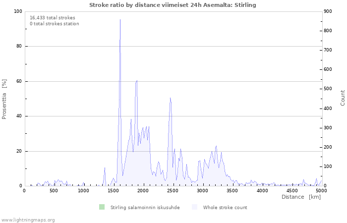 Graafit: Stroke ratio by distance