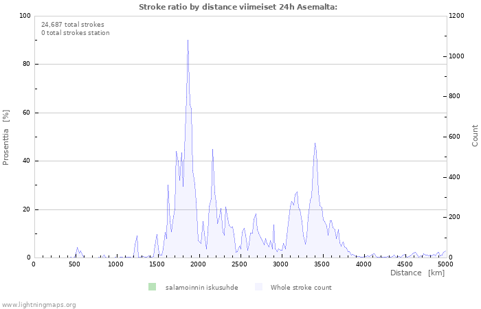 Graafit: Stroke ratio by distance