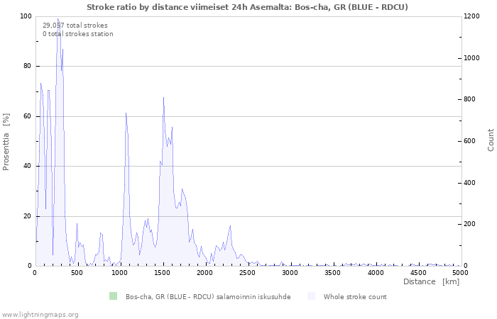 Graafit: Stroke ratio by distance