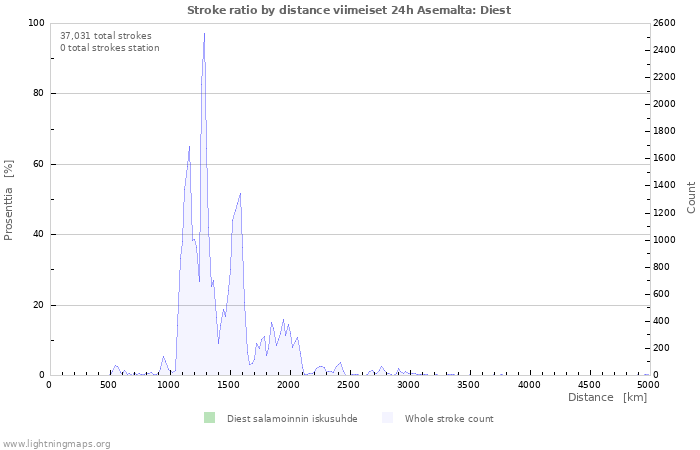 Graafit: Stroke ratio by distance