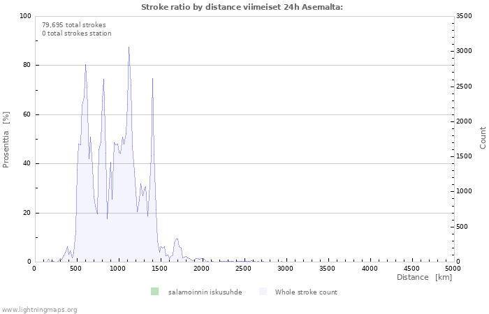 Graafit: Stroke ratio by distance