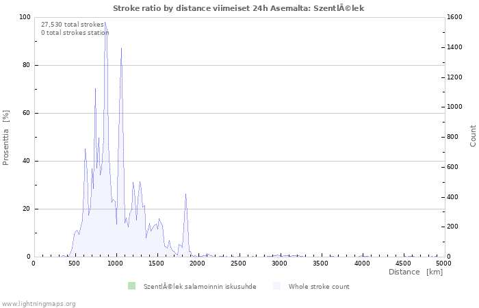 Graafit: Stroke ratio by distance