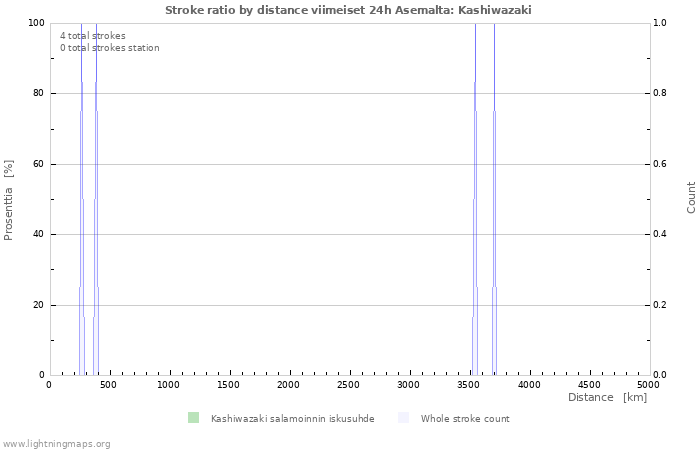 Graafit: Stroke ratio by distance