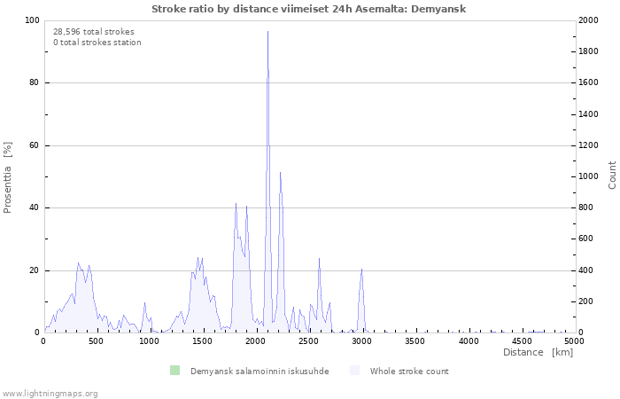 Graafit: Stroke ratio by distance