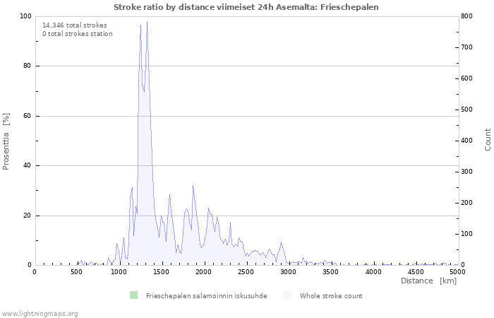 Graafit: Stroke ratio by distance