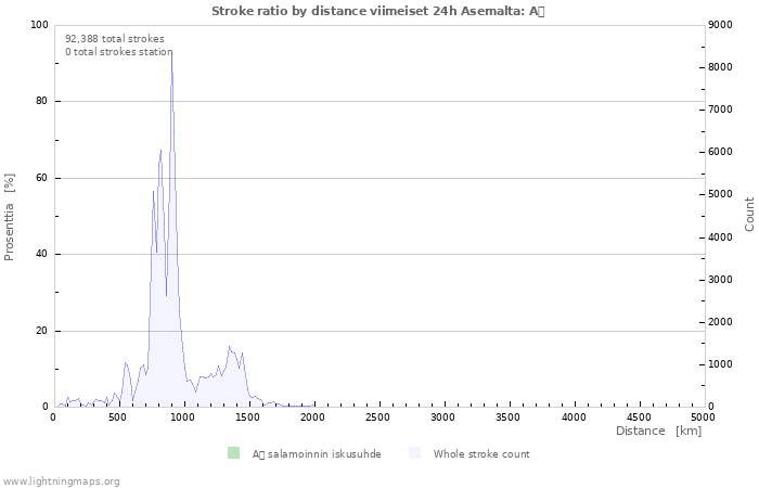 Graafit: Stroke ratio by distance