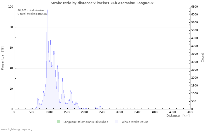 Graafit: Stroke ratio by distance