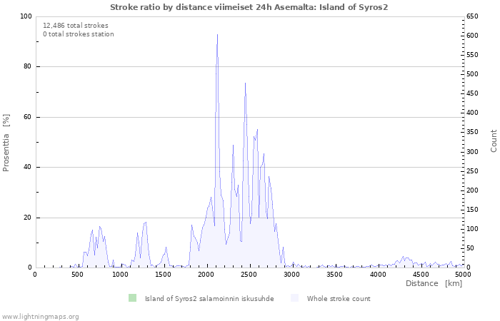 Graafit: Stroke ratio by distance