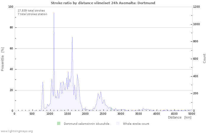 Graafit: Stroke ratio by distance