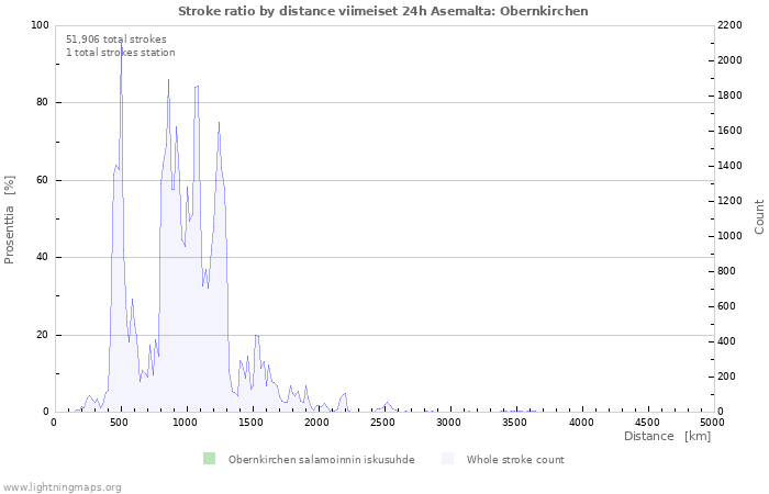 Graafit: Stroke ratio by distance